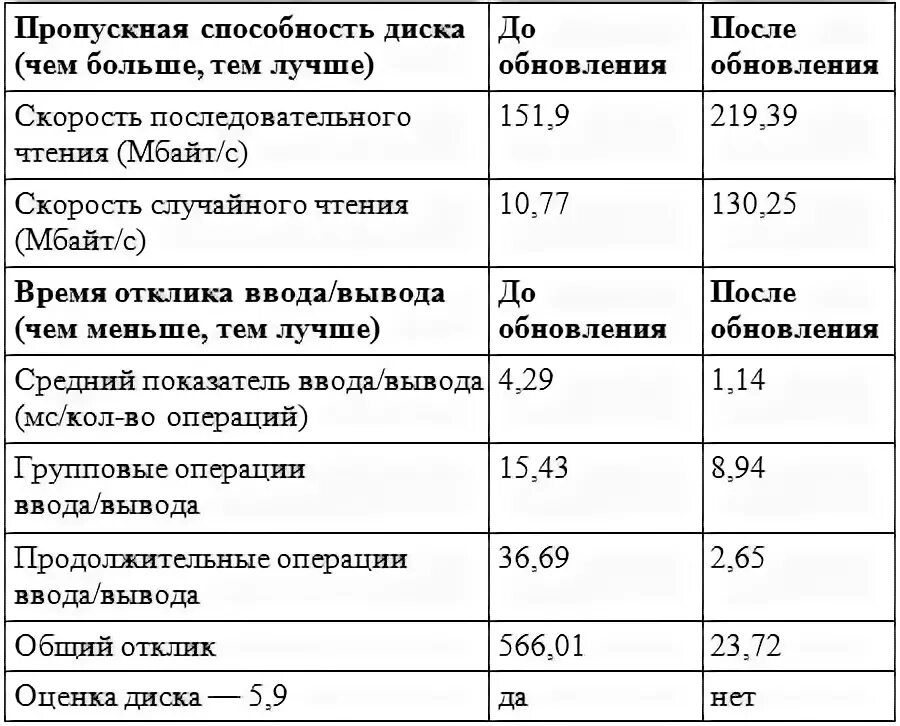 Serial ata пропускная способность. Интерфейс накопителя sata. Sata англ serial ata интерфейс обмена данными с накопителями информации. Интерфейс sata недостатки. Hdd vs ssd vs m2.