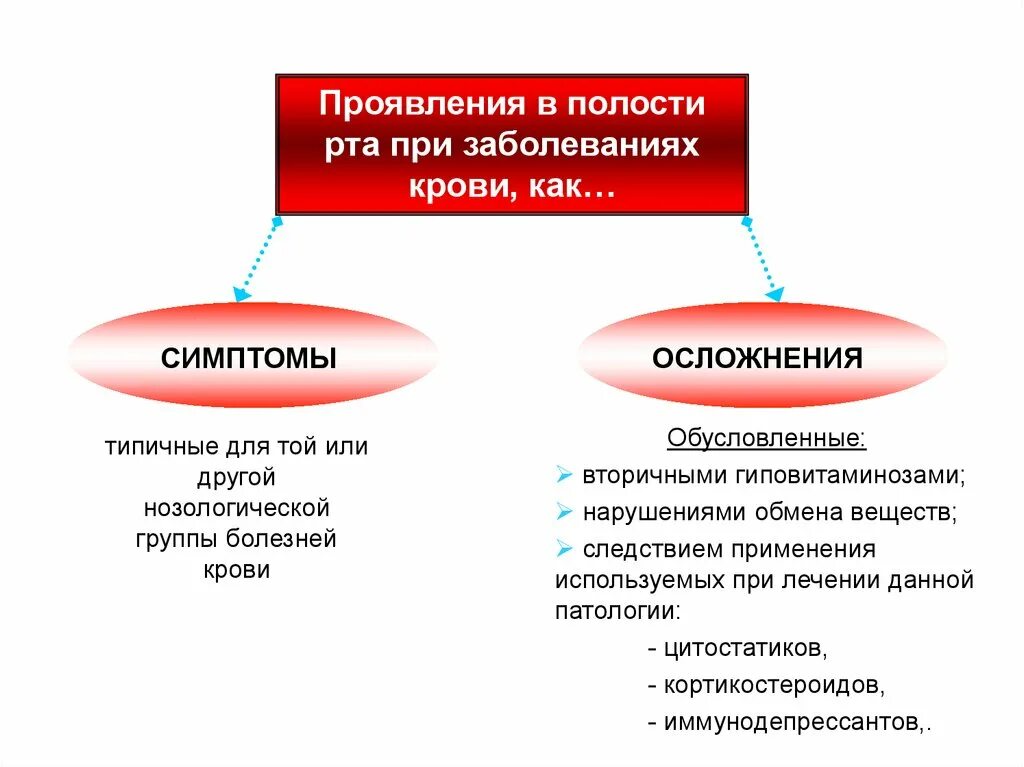 Как определить заболевание крови. Проявления в полости рта при заболеваниях крови. Классификация заболеваний крови. Стоматологические проявления при заболеваниях крови. Стоматологические проявления при патологии белой крови,.