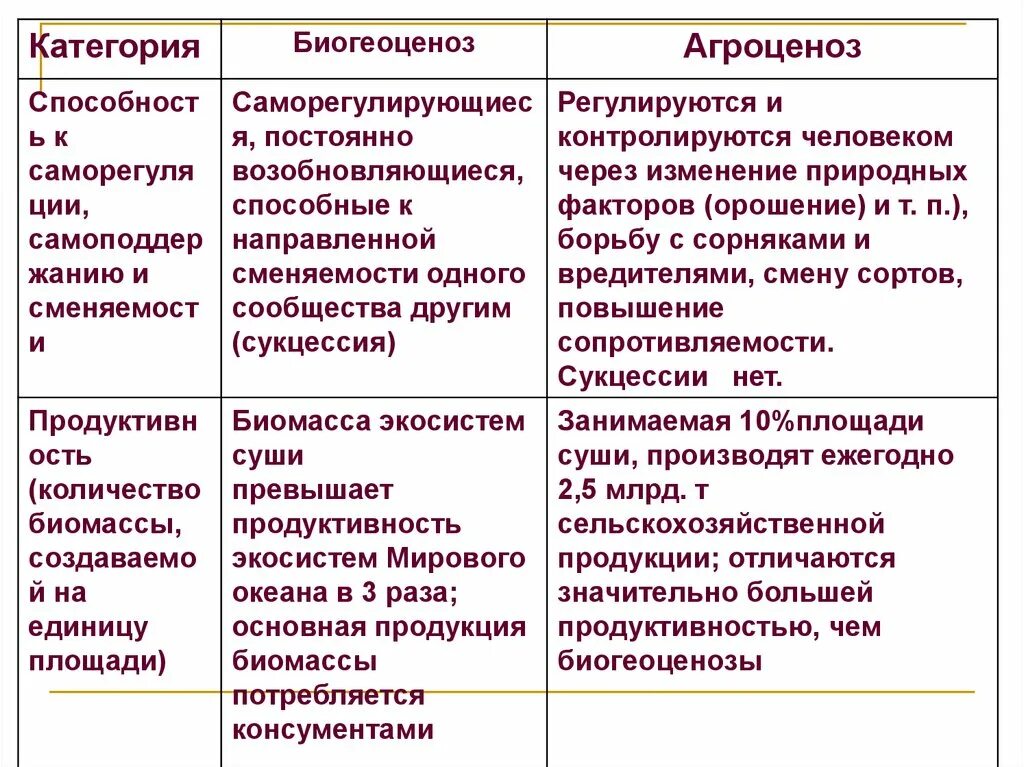 Способность к саморегуляции агроценоза. Способность к саморегуляции биогеоценоза и агроценоза. Сравнение биогеоценоза и агроценоза таблица. Компоненты биогеоценоза и агроценоза.