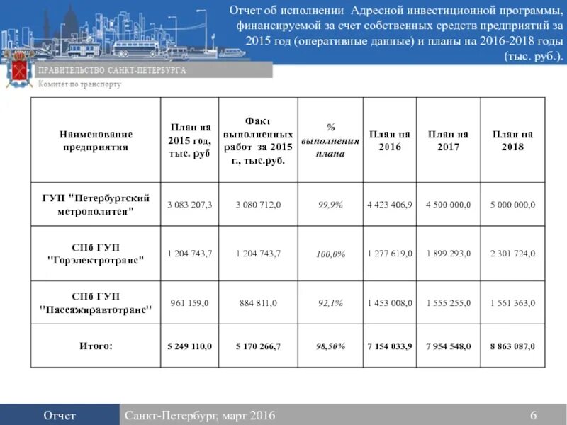 Выполнение инвестиционной программы. Отчет об исполнении программы. отчет о выполнении инвестиционной программы. отчет по выполнению программ. согласование инвестиционной программы.
