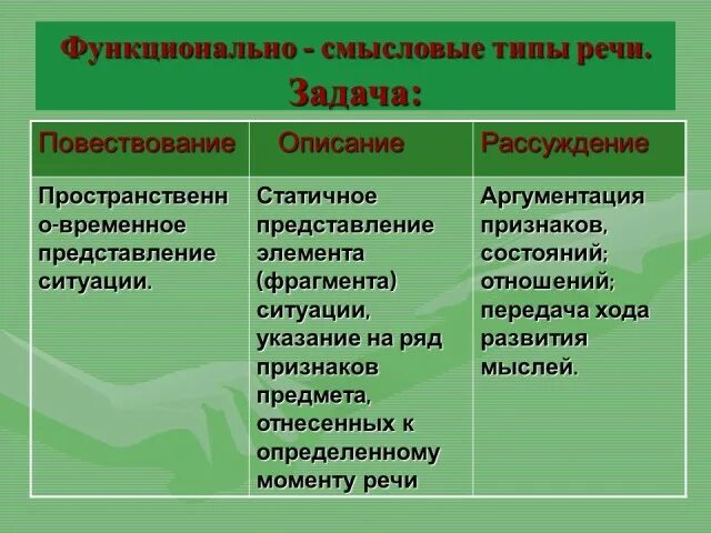 Функционально-смысловые типы речи - Русский язык без проблем