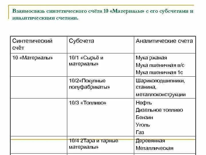 Счета бухгалтерского учета синтетические- субсчета-аналитические. Синтетический и аналитический учет субсчета. 10. Синтетические и аналитические счета. Субсчета.. Синтетический счет 10 материалы.