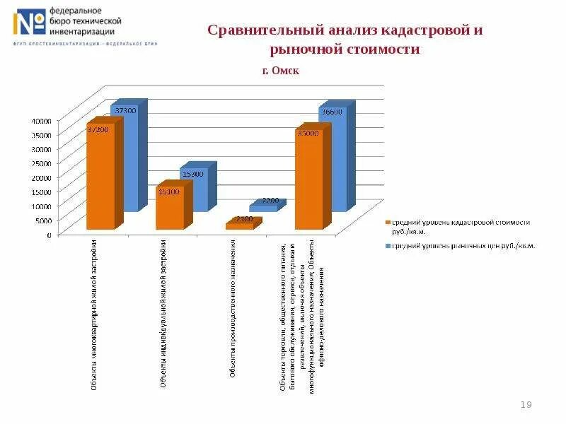 Индивидуальная и массовая оценка недвижимости. Удельный показатель кадастровой стоимости (упкс). Анализ кадастровой стоимости. Анализ кадастровой стоимости. Пространственный анализ кадастровой стоимости.