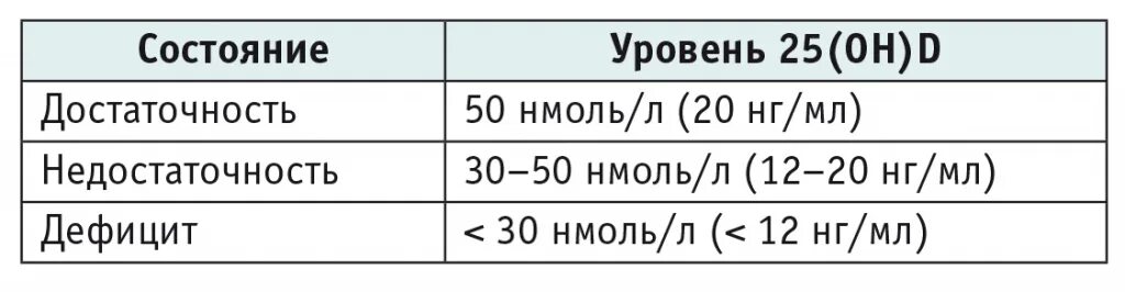 Дефицит витамина д. Умеренный дефицит витамина д. Дефицит витамина д 15 НГ/мл. Витамин д 36 НГ/мл. Нехватка витамина д у женщин после 60