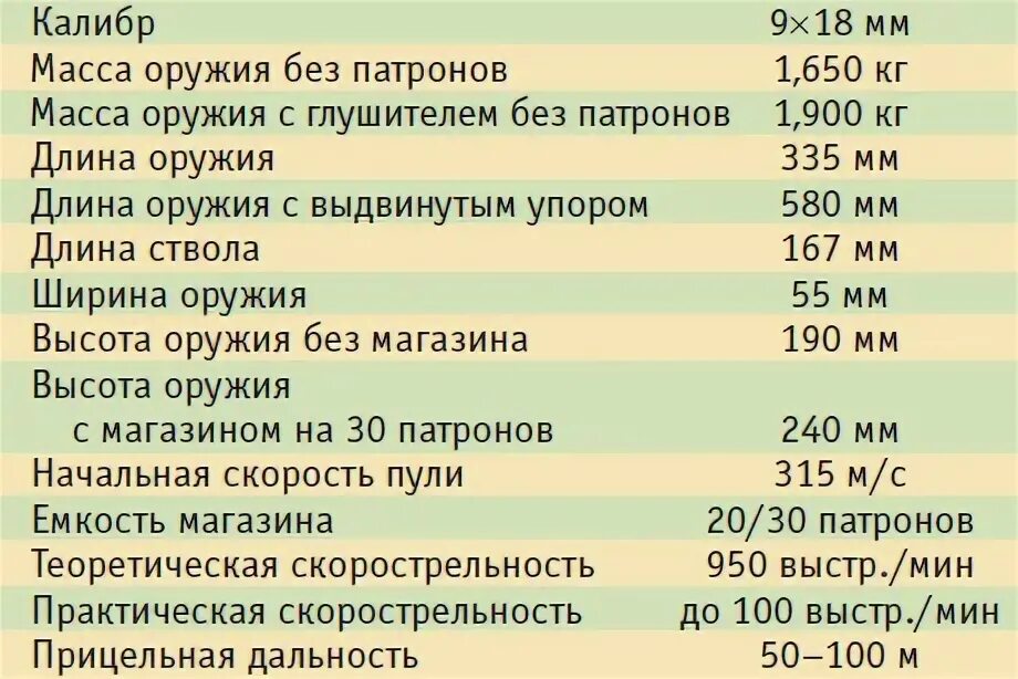 Ттх пп. Технические характеристики пп-91 «кедр». ттх пулемета кедр. 9 мм кедр ттх. 9 мм пп 91 кедр ттх.