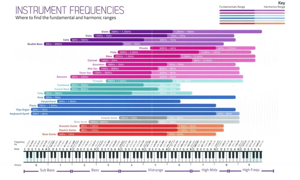 Частотный диапазон музыкальных инструментов таблица. Диапазон музыкальных инструментов таблица. Частотные диапазоны музыкальных инструментов. Частотный спектр инструментов.