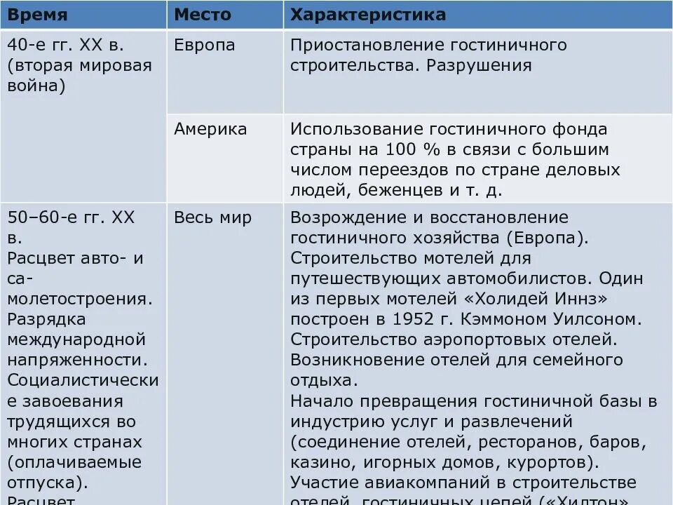 Развития гостиничной индустрии. Этапы развития гостеприимства. этапы исторического развития гостиничной индустрии. история развития мировой гостиничной индустрии. этапы развития гостиничной индустрии в россии.