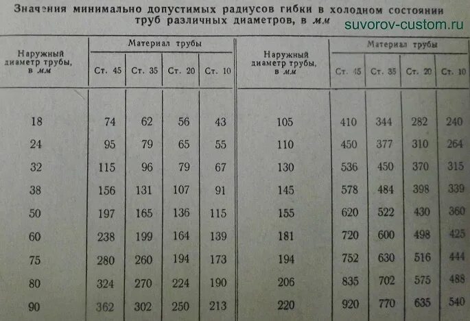 Радиус гиба трубы 12х1. Радиус гиба 12 трубки. Радиусы гиба трубы таблица. Минимальный радиус гиба трубы 25 мм.