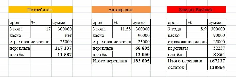 Взять кредит в банке 300000. Рассчитать автокредит. Если взять кредит 300000 сколько выплачивать в месяц. Расчет стоимости кредита на автомобиль. Пример расчета автокредита.