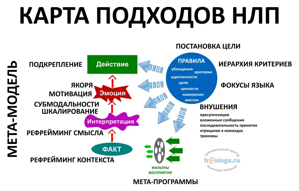 Положительный результат воздействия. Методика НЛП. НЛП техники. Техника НЛП. Технология НЛП.