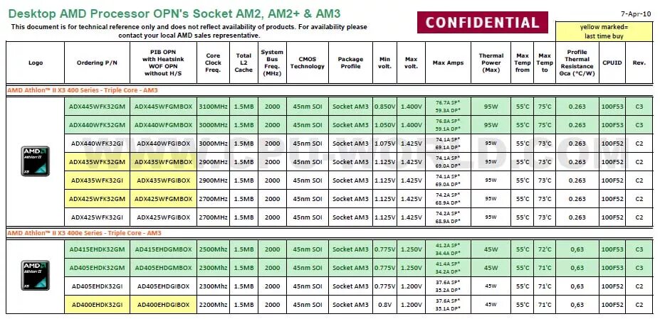 Процессор AMD Socket am3. Am2 Socket процессоры таблица. Совместимость процессоров АМД И сокетов. Таблица сокетов AMD. Am3 какой сокет