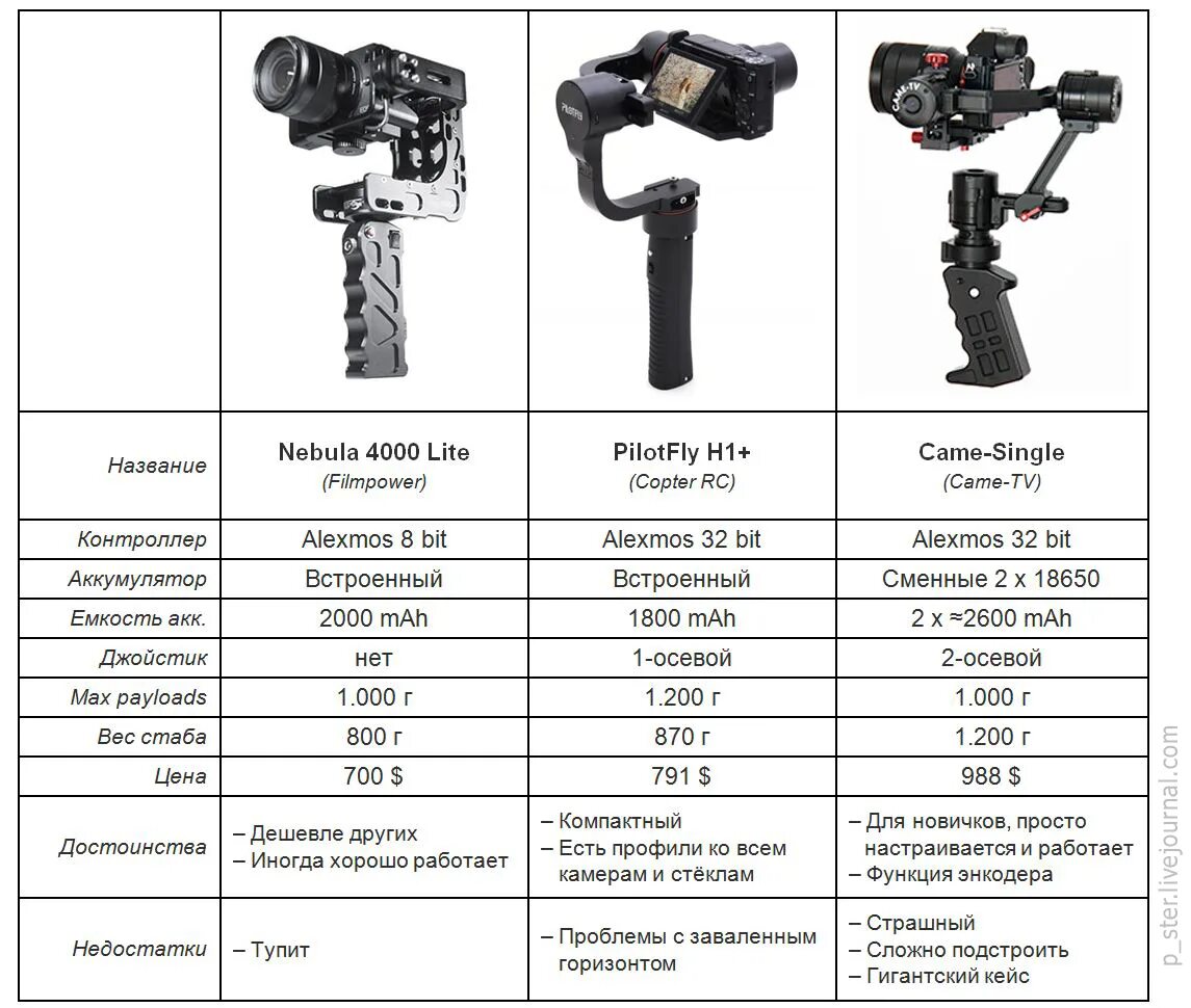Came tv steadycam. гимбал. Nebula 4200 стабилизатор. видеокамера gh4 panasonic. Came-tv.