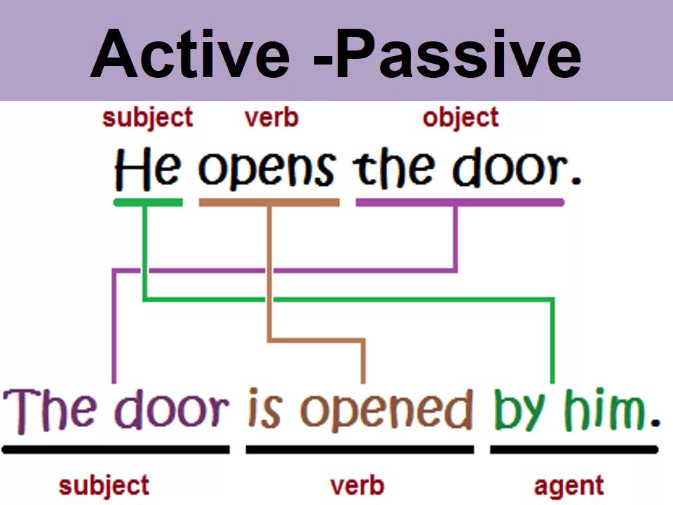 Subject verb object. Subject verb object в английском языке. Subject verb object примеры. Subject+verb+object examples.