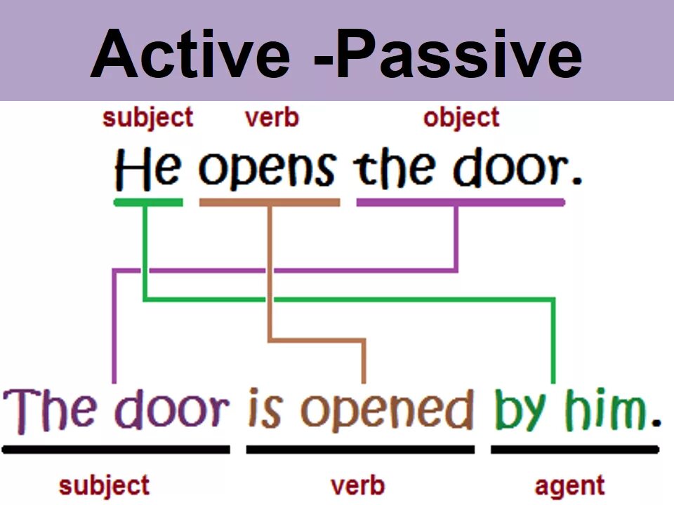 Less subject. Subject verb object. Subject verb object в английском языке. Subject verb object примеры. Subject+verb+object examples.