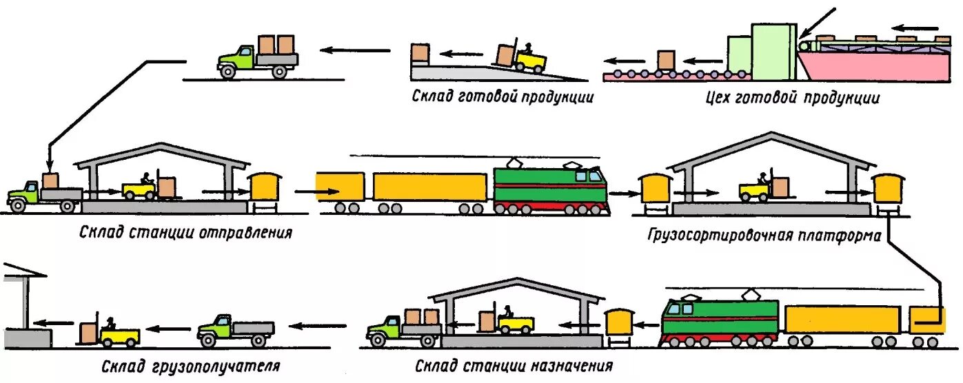 Транспортный выработка. Схема погрузо разгрузочного пункта. Схема механизации навалочных грузов. Схемы погрузки и разгрузки транспортных средств. Схема комплексной механизации перегрузки тарно штучных грузов.