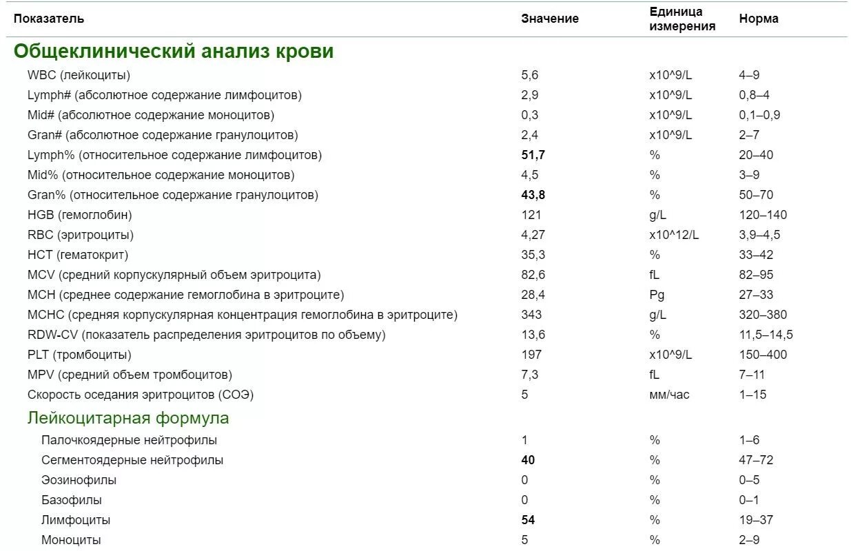 Низкий соэ у мужчин. Анализ крови показатель лейкоцитов норма. Анализ крови расшифровка лейкоциты нейтрофилы. Клинический анализ крови СОЭ норма у женщин. Лейкоциты в общем анализе крови норма у детей.