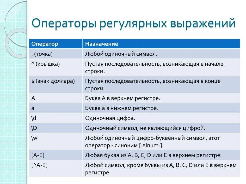 Что такое регулярные выражения. Регулярные выражения. Регулярные выражения символы. Регулярные выражения \d. Что такое регулярное выражение в программировании.