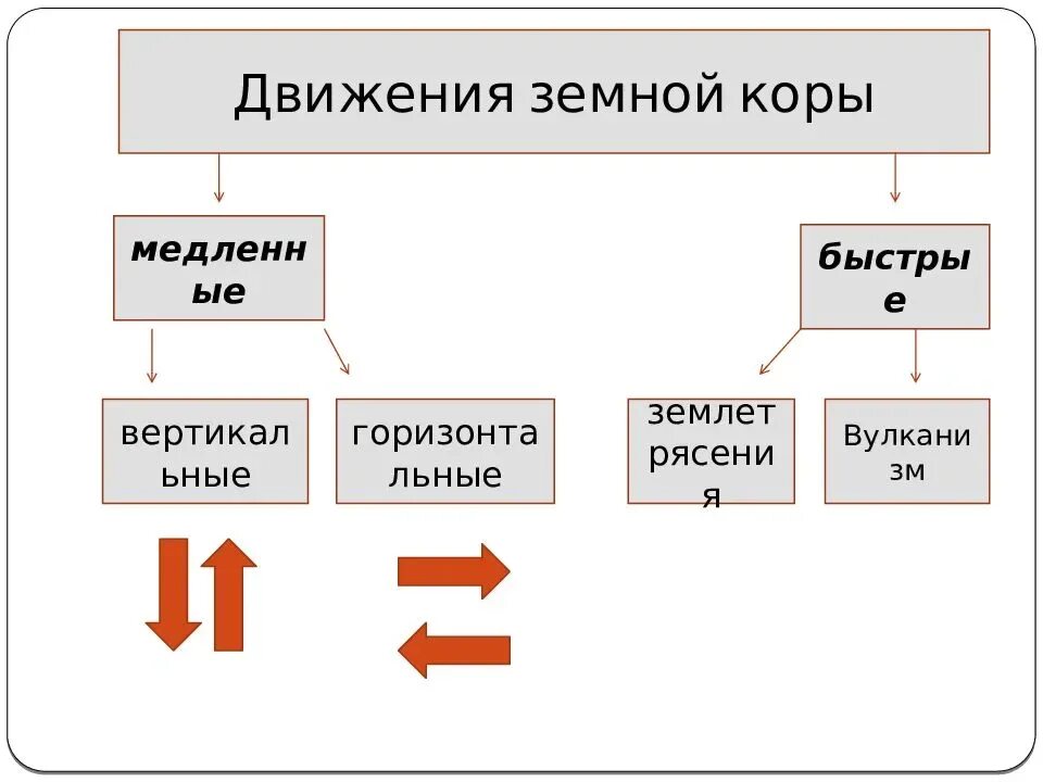 Движение земной коры. Виды движения земной коры. Вертикальные и горизонтальные движения земной коры. Вертикальные движения земной коры. Движение земной коры 5 класс география видеоурок