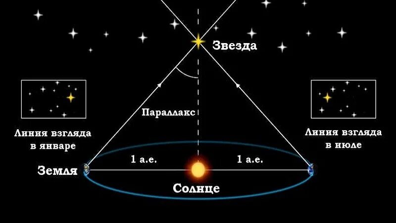 Расстояние до видимых звезд. Годичный параллакс единицы измерения. Расстояние до звезд. Определение расстояния до звезд. Метод определения расстояния до звезд.