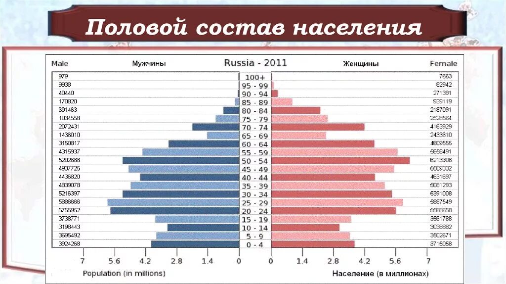 Соотношение мужчин и женщин география 8 класс. Половой состав населения страны. Демографическая таблица России по возрастам. Соотношения мужского и женского населения. Половая структура населения.