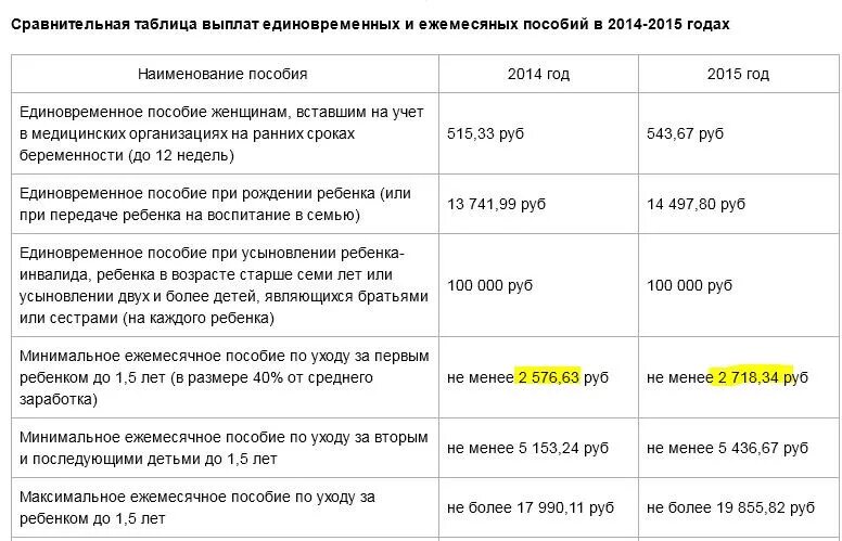 Минимальное ежемесячное пособие. Ежемесячное пособие на ребенка до 3 лет. Пособие на ребенка до 1.5 лет. Ежемесячное пособие на ребенка до 1.5. Выплаты до 3 лет по уходу за ребенком.