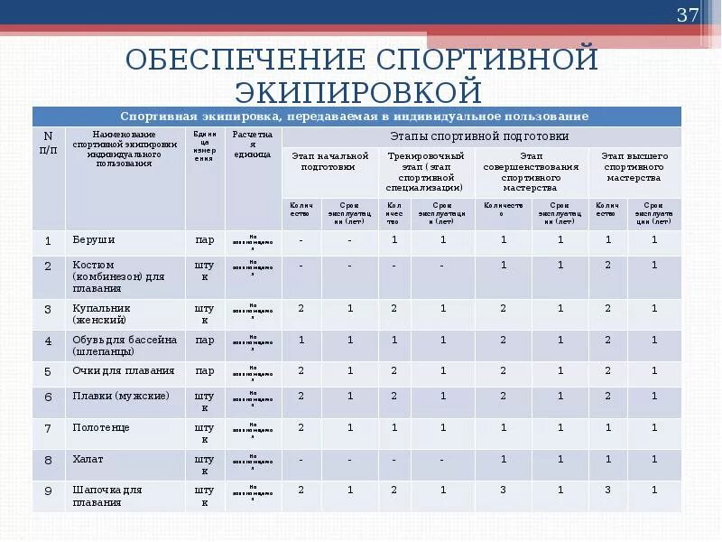 Требования к спортивным организациям