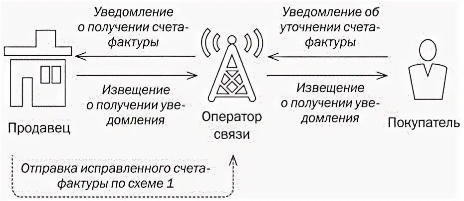 Поставщик уведомлен
