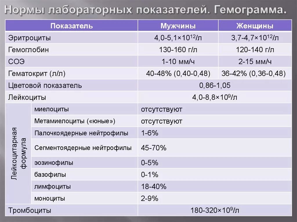 Норма анализа крови при ревматоидном артрите. Нормальные показатели гемограммы. Диагностическое значение лабораторных показателей крови. Ревматоидный артрит норма анализа крови. Какие анализы сдать для суставов