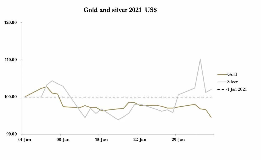 Цена золота 2021