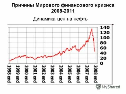Динамика кризиса