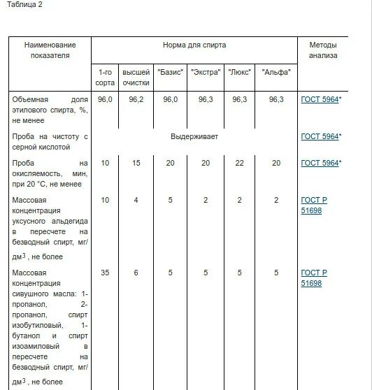 Анализ спирта этилового. Гост дистиллят