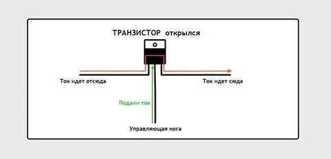 Транзистор открыт