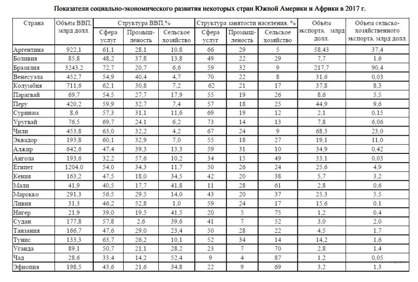 Основные демографические показатели стран Южной Америки. Основные демографические показатели стран Африки таблица. Экономические показатели стран Южной Америки. Основные демографические показатели.