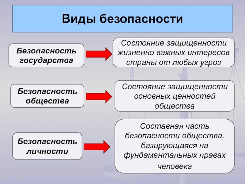 Способы обеспечения безопасного поведения личности. Концепция безопасного типа поведения личности. Национальное сознание социальной безопасности. Система личной безопасности виды. Безопасность государства.