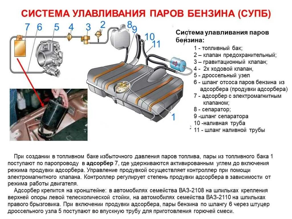 Абсорбер зачем. Адсорбер топливной системы ВАЗ 2115. Абсорбер топливный ВАЗ 2110 16 клапанов. Система улавливания паров топлива ВАЗ 2110. Система улавливания паров топлива системы питания ВАЗ 2114.