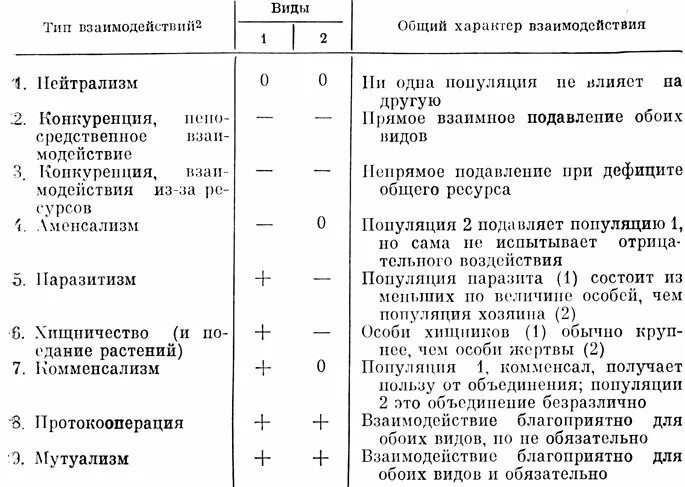 Разделите типы взаимоотношений организмов на соответствующие группы. Взаимодействия между организмами таблица. Типы биотических взаимоотношений между организмами таблица. Таблица типы взаимоотношений организмов экология. Типы взаимоотношений между организмами таблица с примерами.