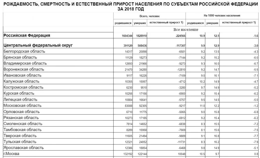 Численность тверской области 2023. Рождаемость и смертность в России в 2021 году таблица. Таблица рождаемости и смертности в России 2022. Статистика рождаемости и смертности в России по годам. Рождаемость и смертность в России 2019.