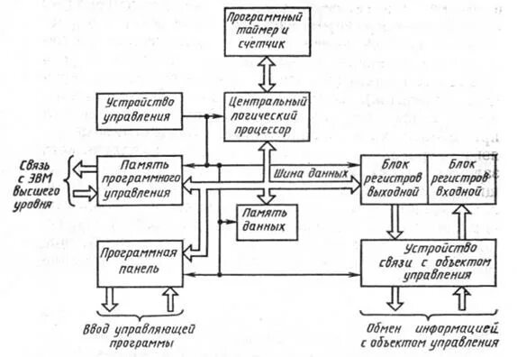 Устройства программного управления это. Обобщённая структурная схема плк. логический блок и блок управления. принципиальная схема микропроцессорной системы. объект управления процессора.