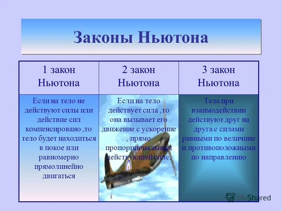 Презентация на тему: "Д И Н А М И К А 9 класс Что вы узнаете? 1.Первый и второй 