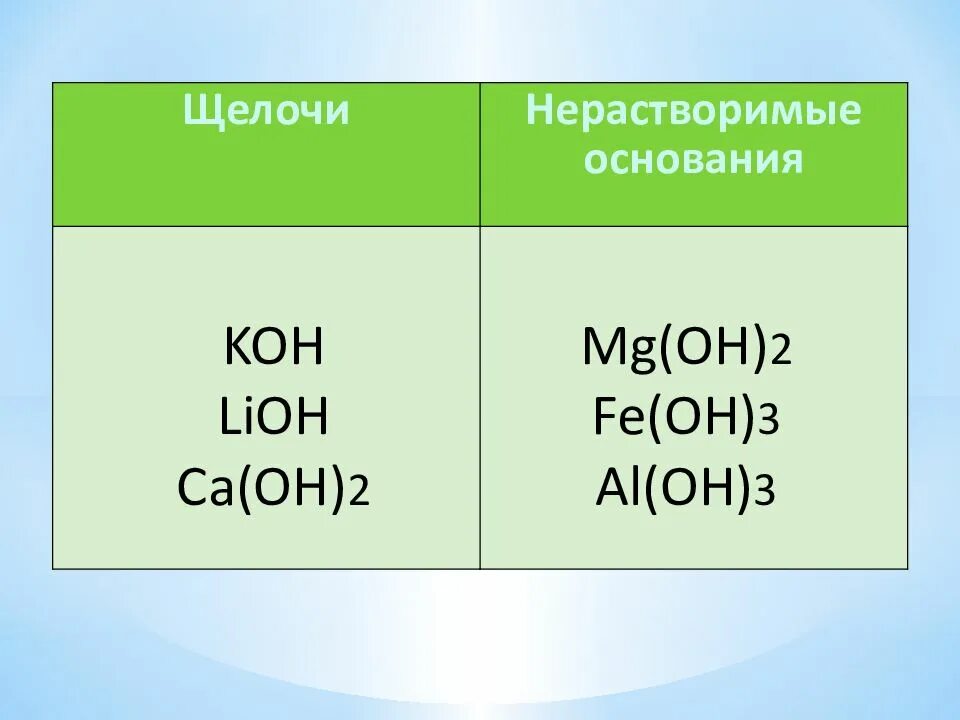 Напишите формулы оксидов h2so4. Lioh щелочь. bao формула оксида. bao h2so4 название. щелочи и нерастворимые основания сравнить.