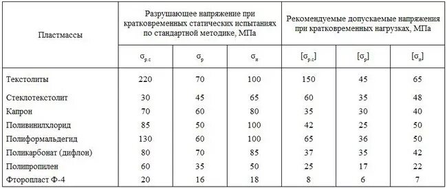 Максимальное напряжение стали. Ст3 допускаемое напряжение. Допускаемые касательные напряжения для стали. Допускаемые напряжения смятия для сталей. Таблица допускаемых напряжений для сталей.