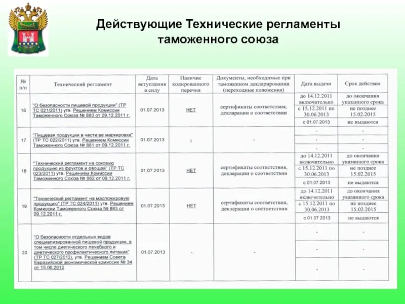 034 2013. Технические регламенты таможенного Союза перечень 2022. Перечень технических регламентов. Регламент тр ТС. Действующие технические регламенты.