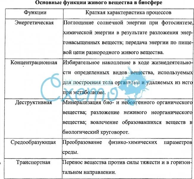 Распределите примеры по функциям живого вещества - Знания.org