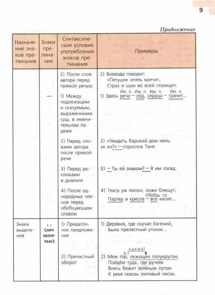 Назначение знаков препинания. Знаки препинания знаки завершения разделения выделения 8 класс. знаки препинания завершения разделения выделения 8 класс таблица. знаки завершения разделения выделения таблица. назначение знаков препинания . завершения разделения выделения.
