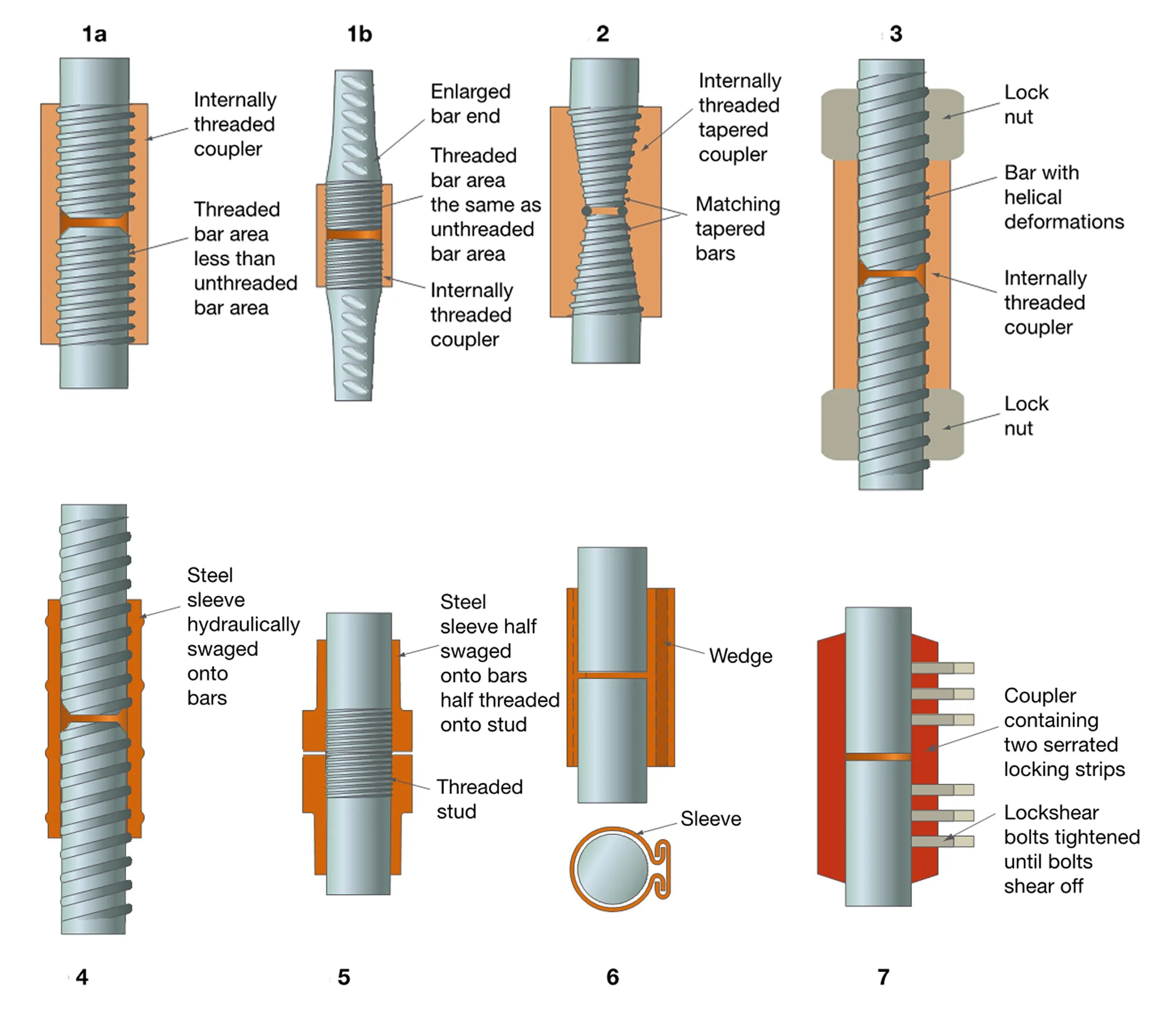 Internal thread. Type 2 Rebar Coupler. Mechanical Rebar Coupler Type 2. Types of Couplings Mechanical. Thread Coupling.