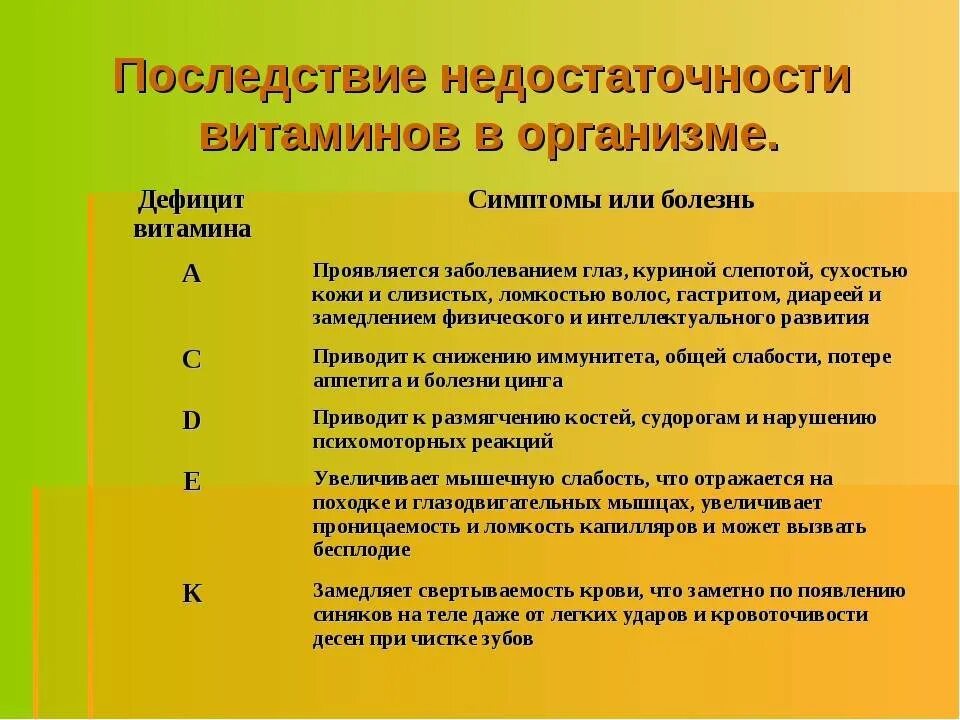 И т д последствия в. Нехватка витаминов симптомы. Признаки нехватки витамина с. Недостаток витамина а симптомы. Последствия недостатка витаминов.