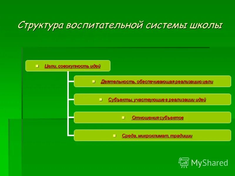 Воспитательная структура. Структура воспитательной системы школы. Какова структура воспитательной системы?. Структура управления воспитательной системы школы. 2. Структура воспитательной системы школы..