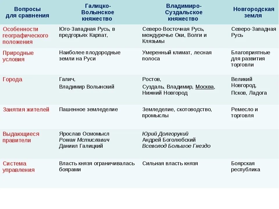 Вопросы для сравнения Киевское княжество Новгородская земля. Таблица княжества в период феодальной раздробленности. Положение Владимиро Суздальского княжества. Географическое положение Владимиро-Суздальского княжества таблица.