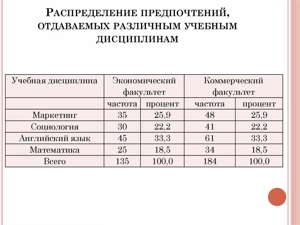 Каким дисциплинам отдает предпочтение