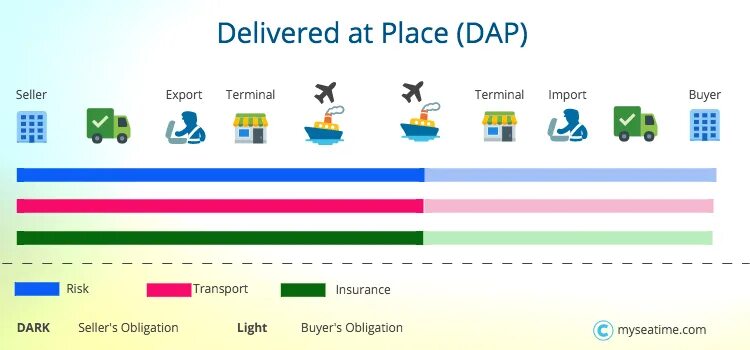 DAP условия поставки что это. Поставка DDP. Ex works. FOB Инкотермс.